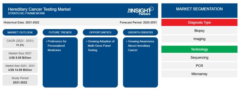 Hereditary Cancer Testing Market Will Generate Booming Growth