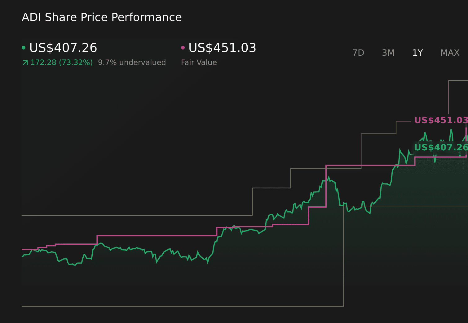 What Analog Devices (ADI)'s AI-Fueled Semiconductor Rally and Analyst Upgrades Means For Shareholders