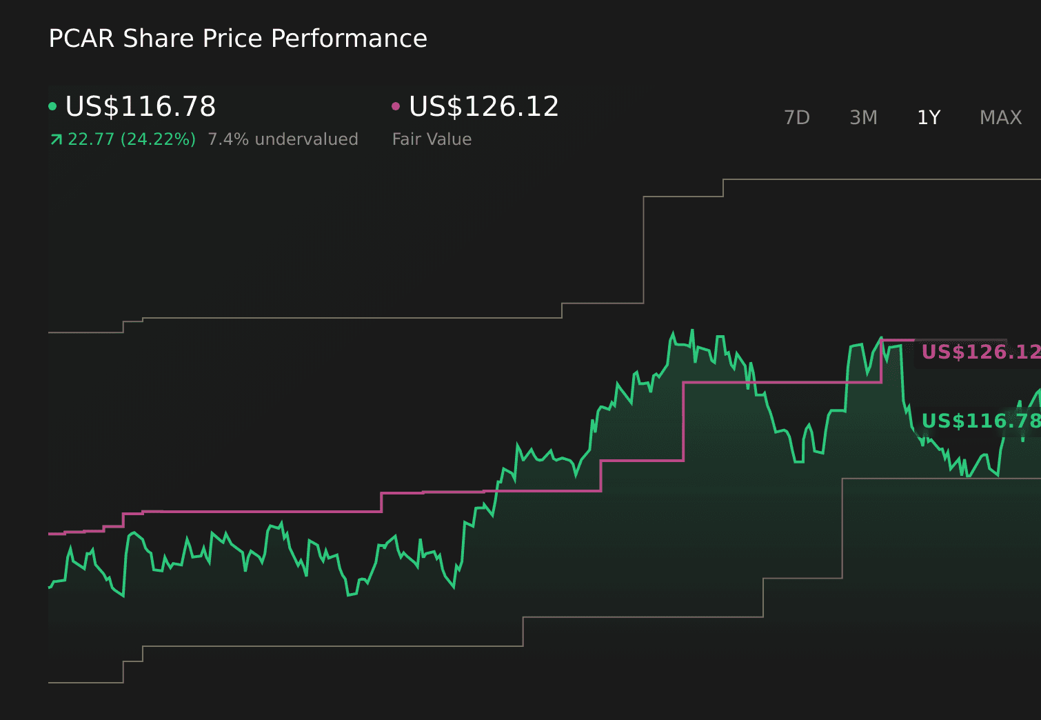 Resilient Earnings And Higher Dividend Might Change The Case For Investing In PACCAR (PCAR)