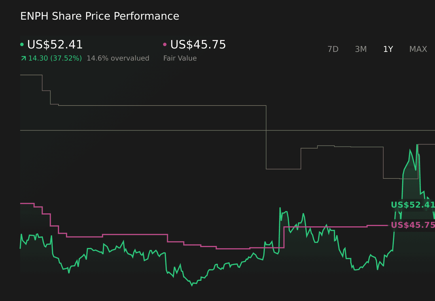 Why Enphase Energy (ENPH) Is Up 7.6% After Securing New IQ9 Microinverter Safe Harbor Deal