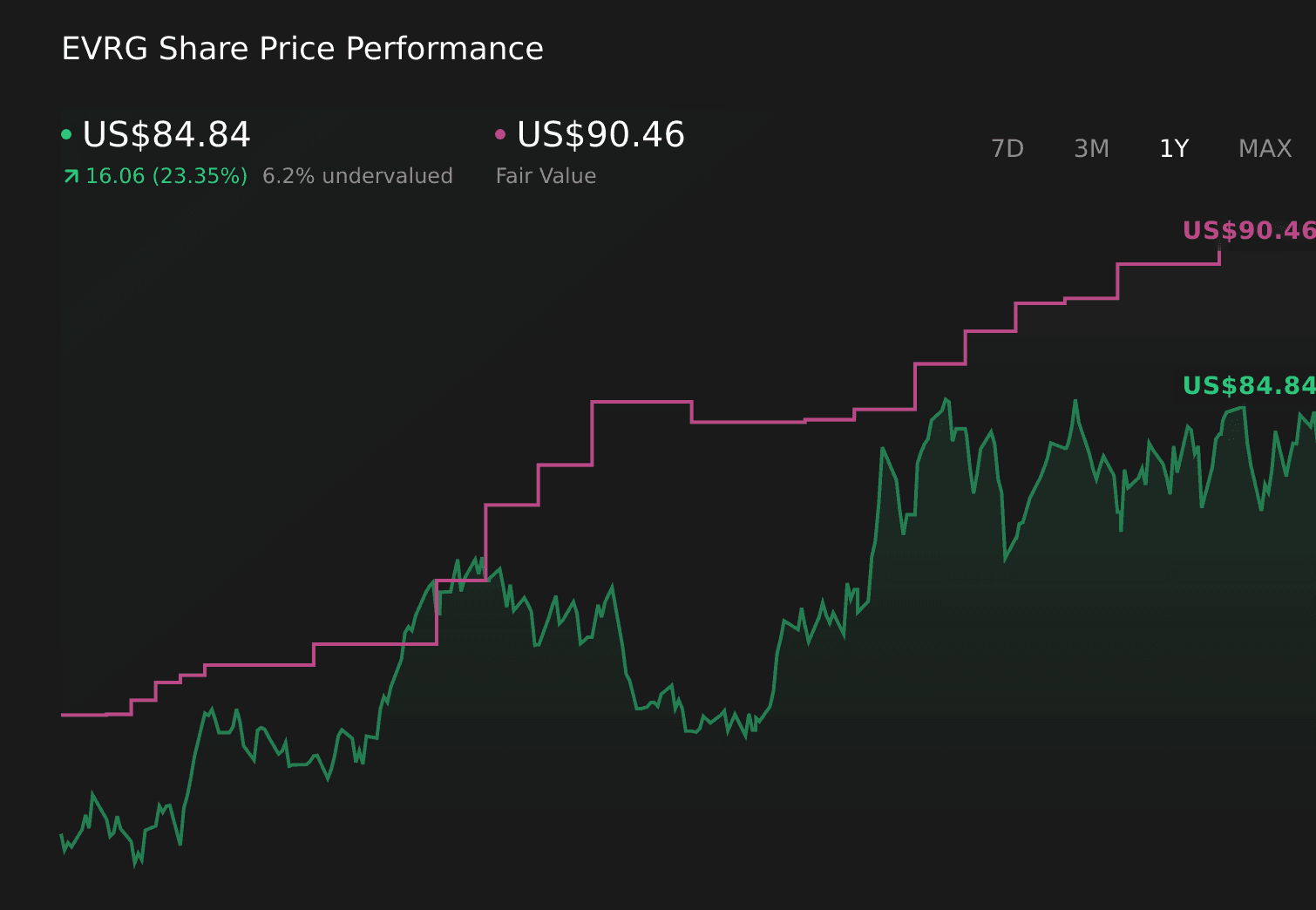 Does Evergy’s Q1 Beat And Data Center Deals Change The Bull Case For EVRG?