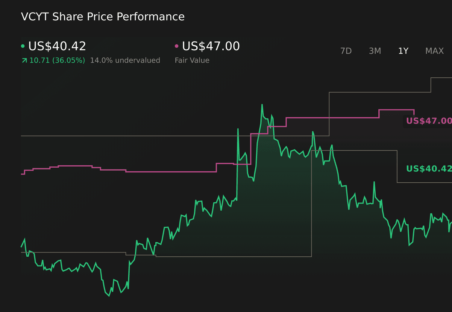 Veracyte (VCYT) Is Up 23.8% After Raising 2026 Guidance And Expanding Decipher Cancer Studies