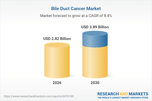 Bile Duct Cancer Market to Grow by $1.07 Billion During 2026-2030: Key Trends, Investment Opportunities and Competitive Strategies Analyzed