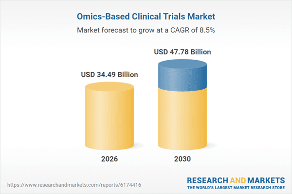 Omics-Based Clinical Trials Research Report 2026: $47.78 Bn Market Opportunities, Trends, Competitive Landscape, Strategies, and Forecasts, 2020-2025, 2025-2030F, 2035F