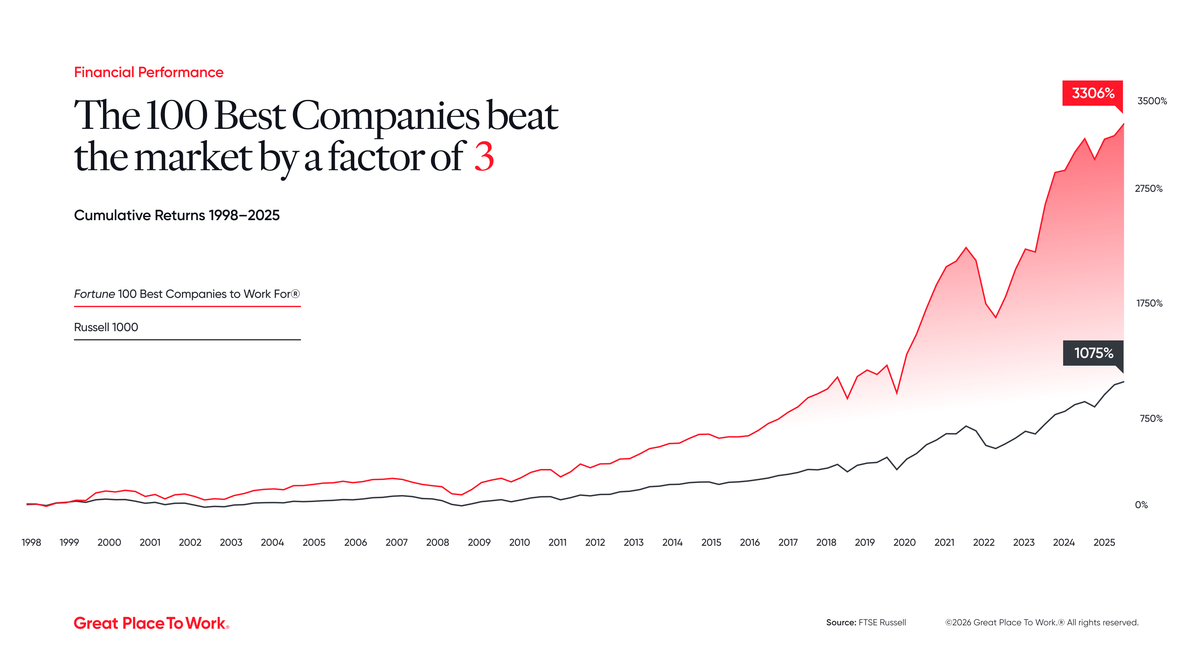 Announcing the 2026 Fortune 100 Best Companies to Work For