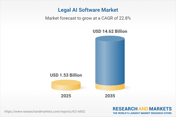 $14.62 Bn Legal AI Software Markets, 2035 by Component, Deployment, Pricing Model, Technology, Application, End-Users, Company Size, Business Model, and Key Geographical Regions