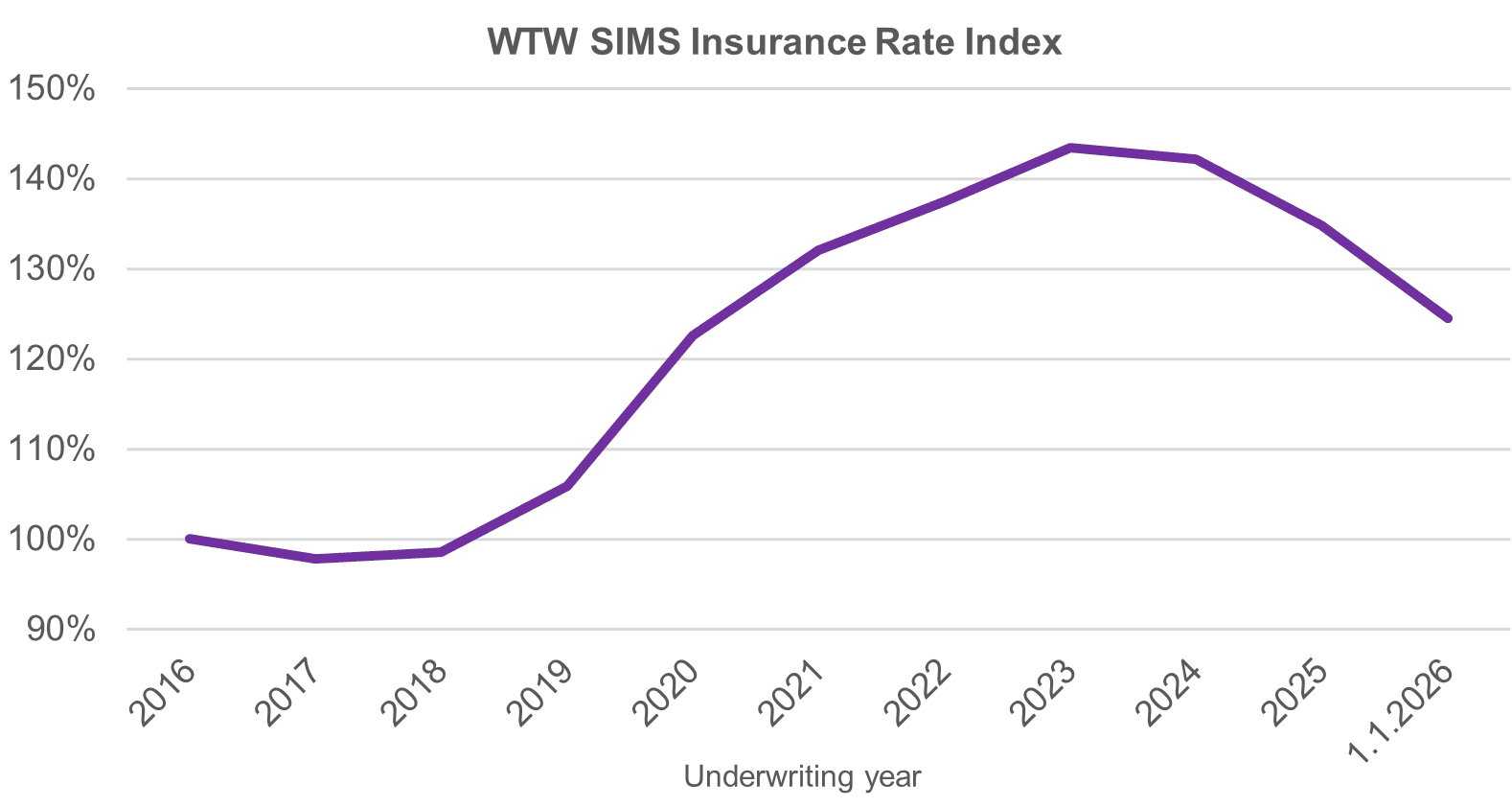 Specialty insurance rates soften at faster than expected pace, retreating to 2020 pricing levels, WTW survey finds