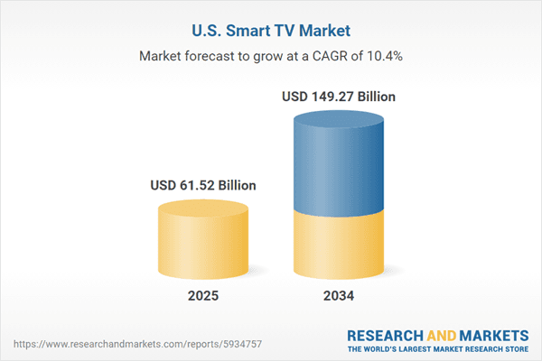 United States Smart TV Market Report 2026-2034: Rising Demand for Streaming and On-Demand Content and Growing Smart Home Integration and Lifestyle Digitalization Spurs Growth