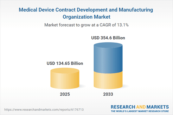 Trends and Strategies in the 2026 Medical Device CMDO Market: Revenue to Exceed $354 Billion by 2033