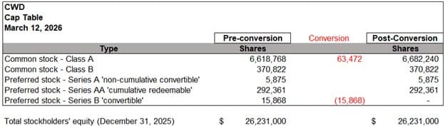 Caliber Announces Conversion of $15.9 Million of Preferred Equity into Common Stock