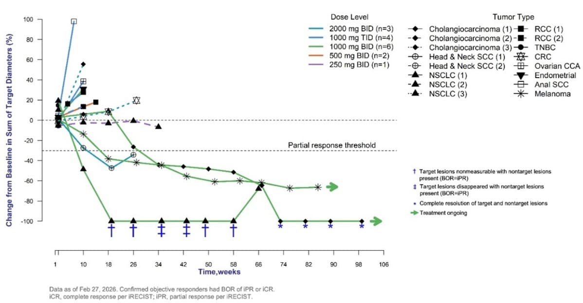 Pliant Therapeutics Announces Presentation of Updated Data from the Phase 1 Trial of PLN-101095  in Patients with ICI-Refractory Solid Tumors at the 2026 AACR Annual Meeting