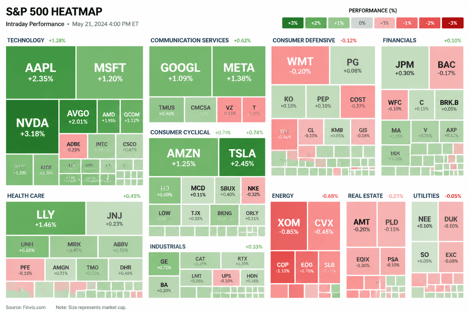 What Is the S&P 500 Heatmap and How Do You Use It?