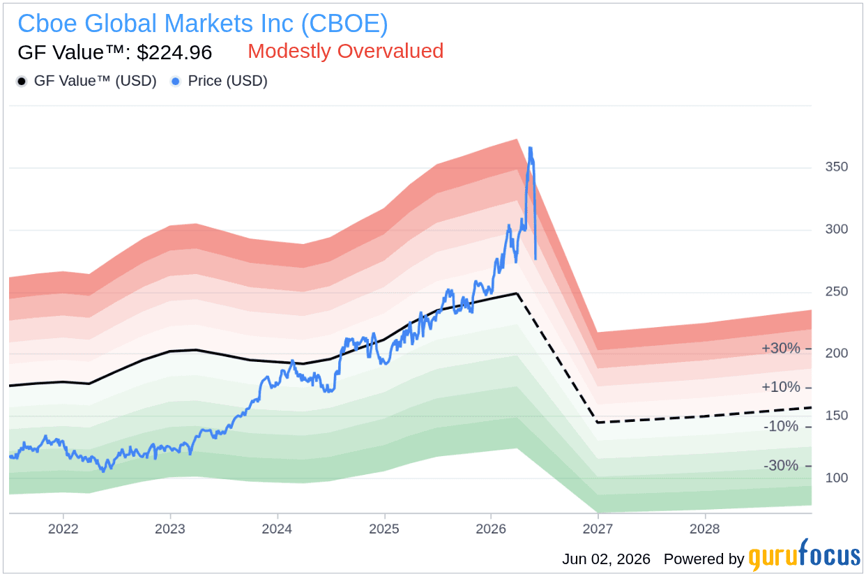 Cboe Global Markets Inc (CBOE) Shares Fall 8.4% -- GF Value Says Still Overvalued