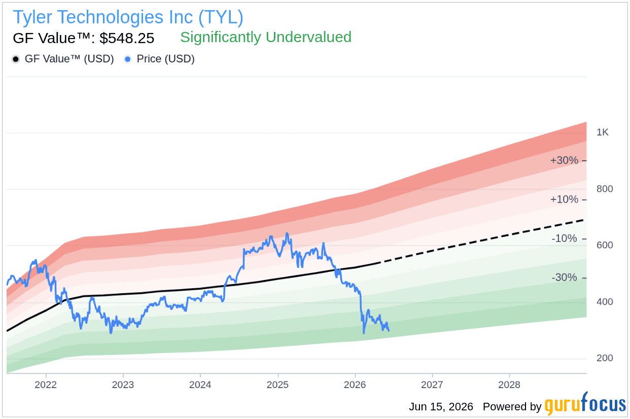 Is Tyler Technologies Inc (TYL) a Bargain After 3.0% Drop? GF Va