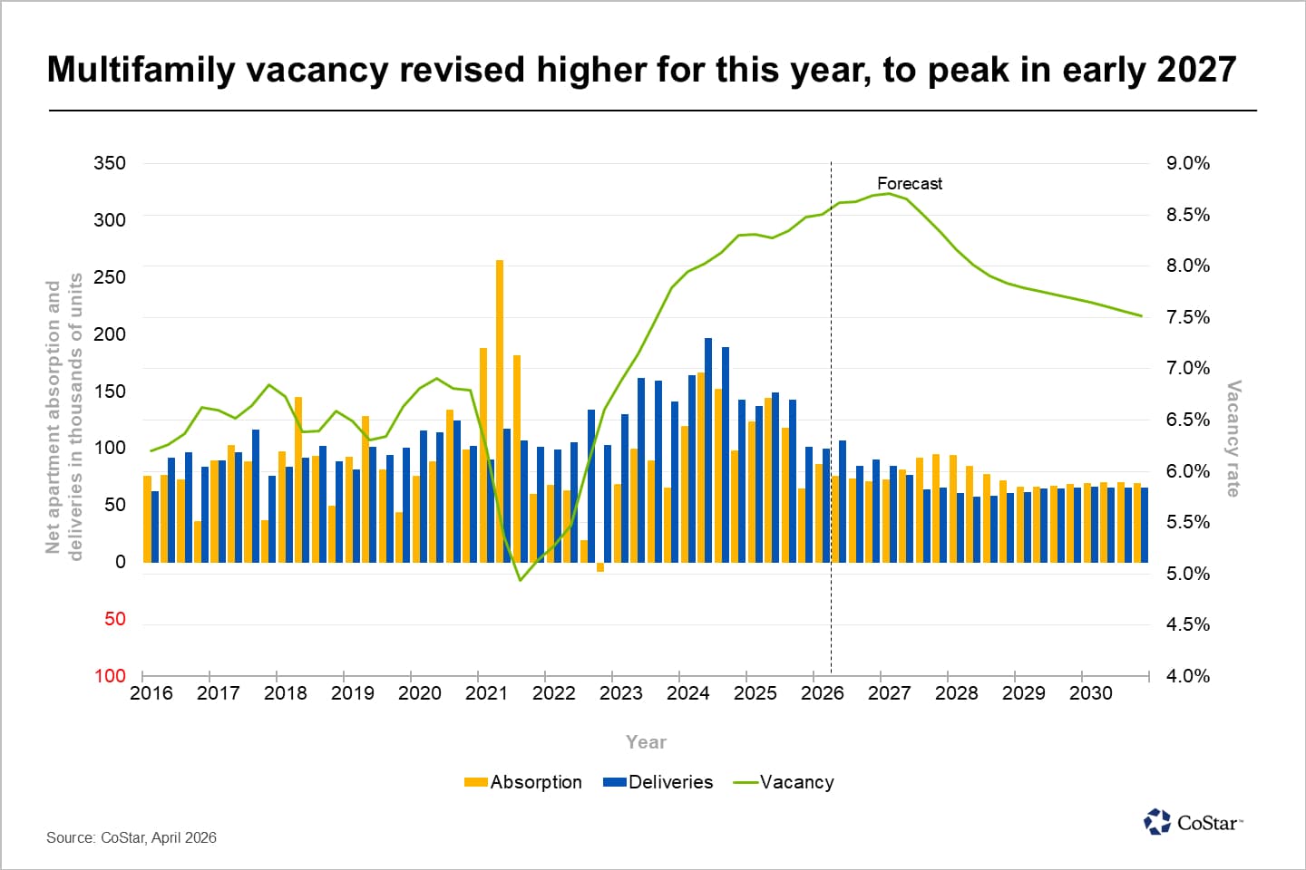 CoStar Group Raises U.S. Multifamily Vacancy Outlook as Rent Growth Forecast Moderates