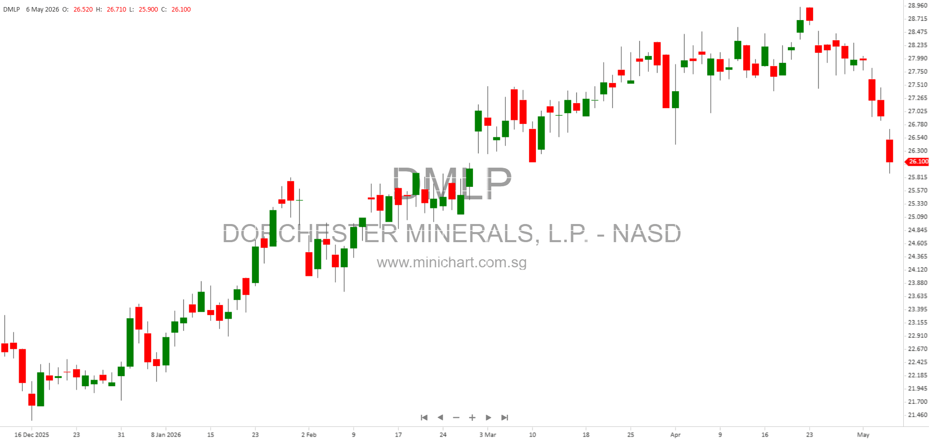 Dorchester Minerals, L.P. Reports Q1 2026 Results: Common Units (DMLP) on NASDAQ – SEC 8-K Filing Summary