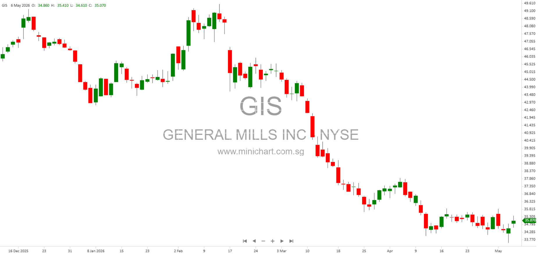 General Mills Appoints Dana McNabb as Chief Operating Officer and Board Member