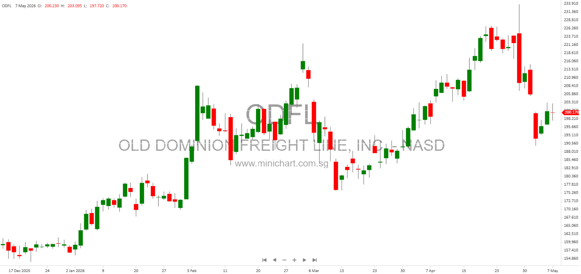 Old Dominion Freight Line 10-Q Quarterly Report 2026: Financial Statements, Management Discussion, and Key Disclosures