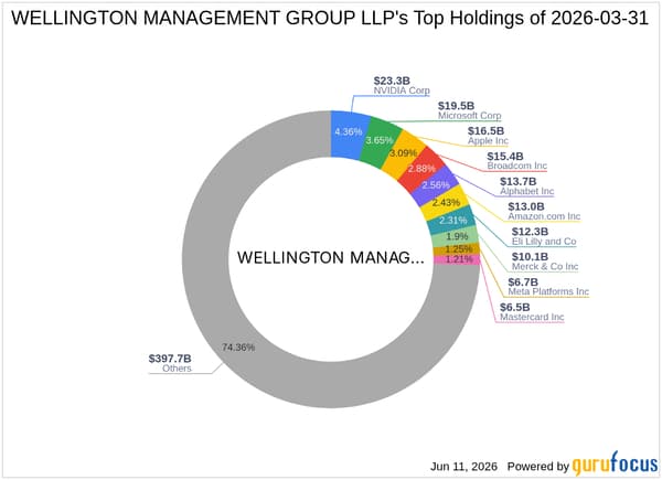 Wellington Management Group LLP Divests Entire Stake in Coterra Energy Inc